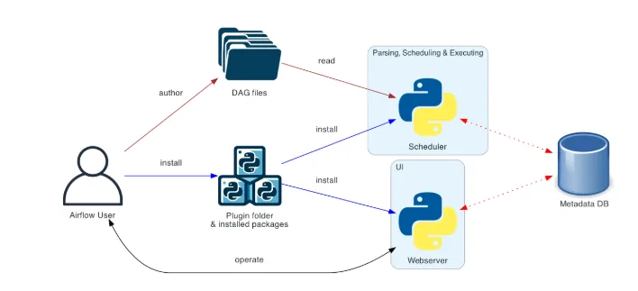 Key Skills to Look Out for in Apache Airflow Developers
