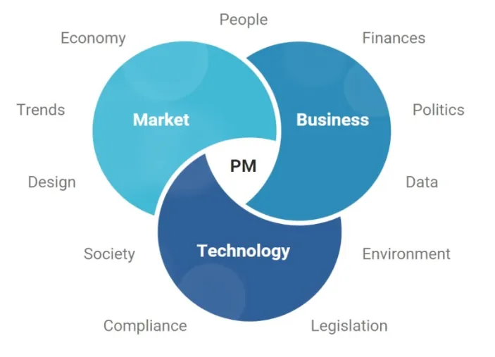 Product Compass