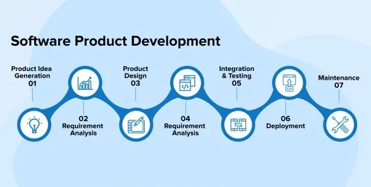 Software Product Development